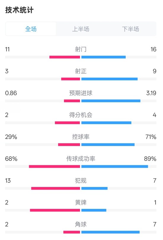  萊切2-3米蘭全場(chǎng)數(shù)據(jù)：射門11-16，射正3-9，控球率29%-71%
