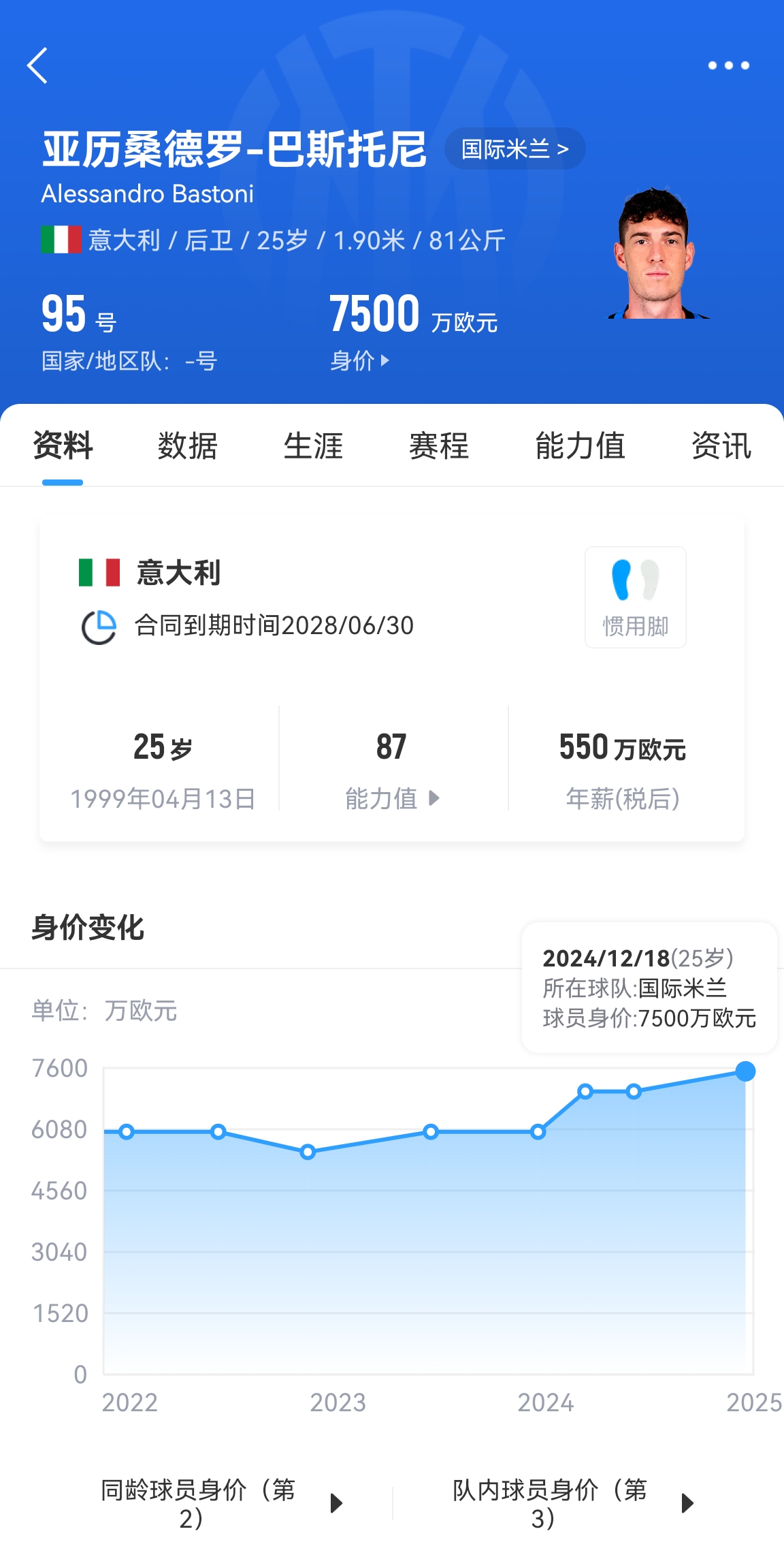  25歲身價7500萬！巴斯托尼83分鐘人球分過奔襲策動，圖拉姆失空門