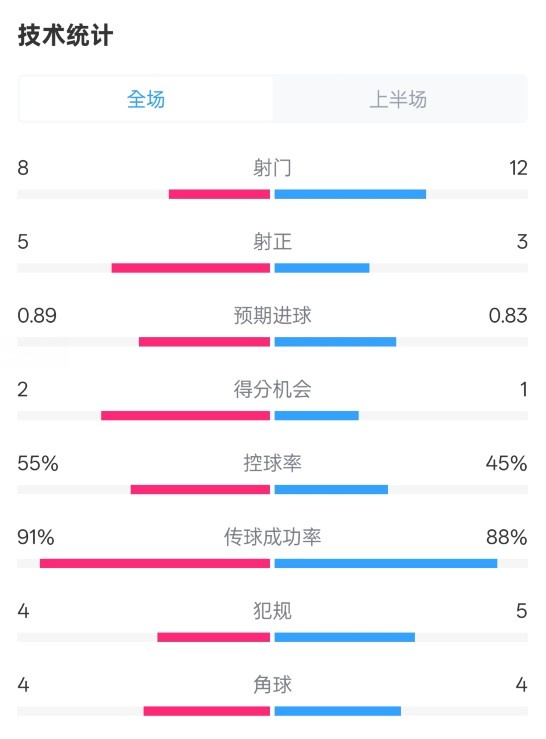  皇馬半場2-1巴列卡諾數(shù)據(jù)：射門8-12，射正5-3，控球率55%-45%