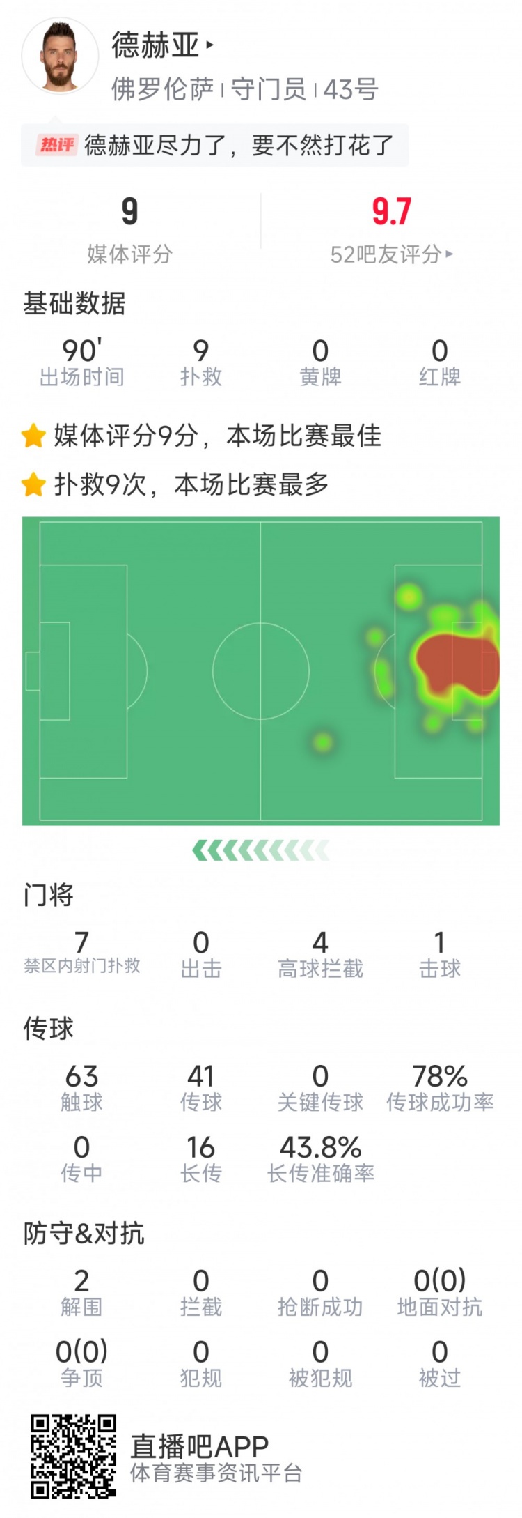  盡力局！德赫亞本場貢獻(xiàn)9次撲救，難阻球隊(duì)1-2不敵那不勒斯