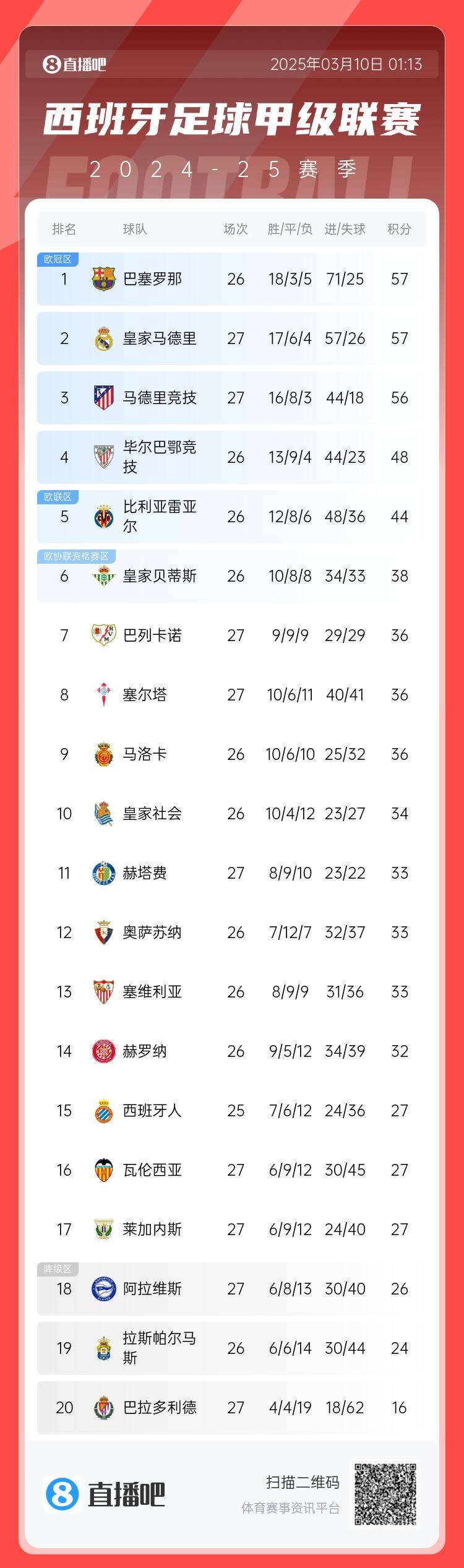  西甲積分榜：皇馬先賽積分追平巴薩，馬競輸球落后榜首1分居第三