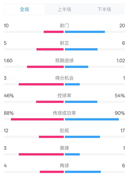  皇馬2-1巴列卡諾數(shù)據(jù)：射門10-20，射正5-6，控球率46%-54%