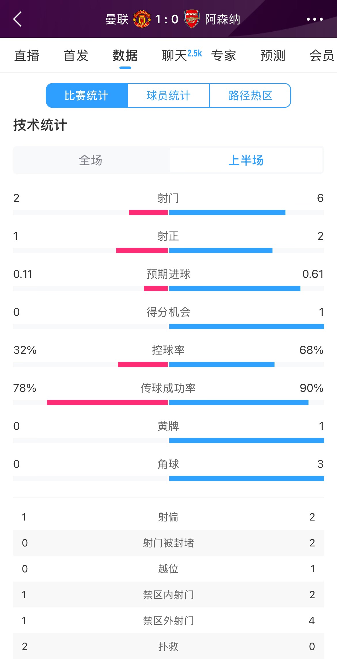  曼聯(lián)1-0阿森納半場數(shù)據(jù)：曼聯(lián)僅1射正即進球，阿森納6射2正