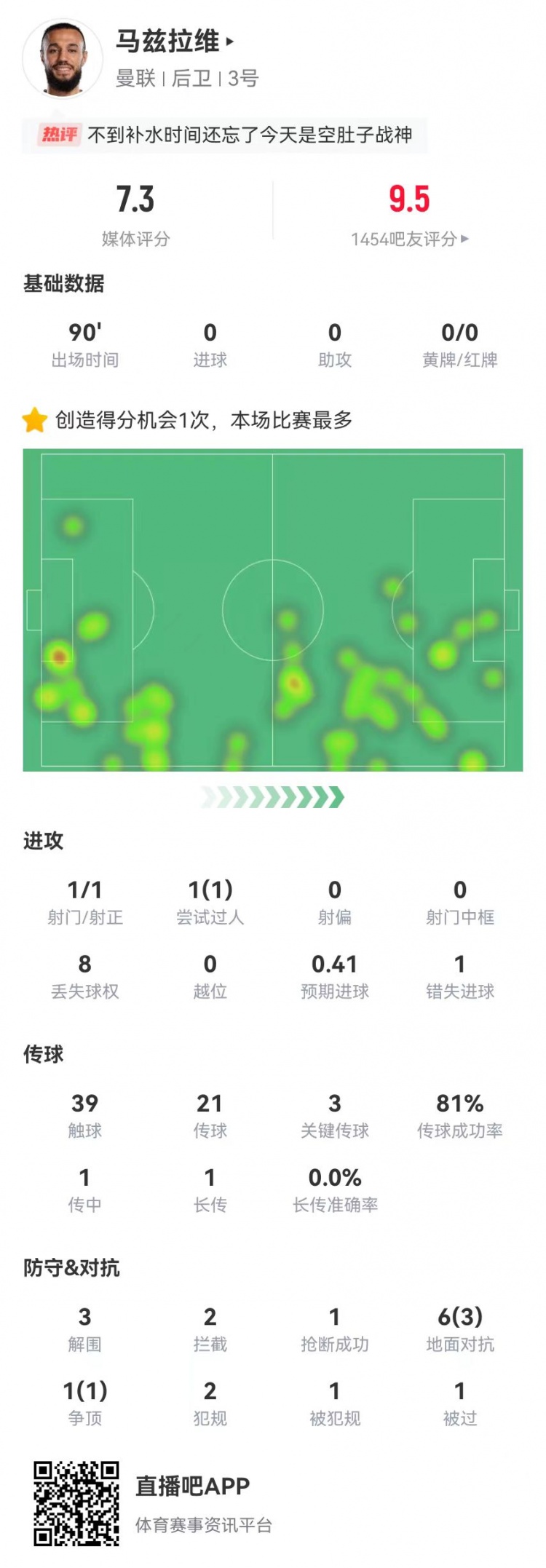  空腹戰(zhàn)神！馬茲拉維本場3關鍵傳球+1造良機 3解圍2攔截+4成功對抗
