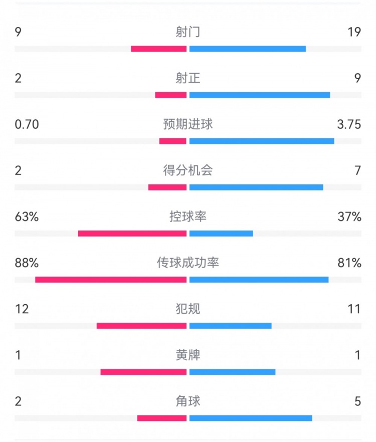  尤文0-4亞特蘭大：射門9-19，得分機(jī)會(huì)2-7，預(yù)期進(jìn)球0.70-3.75