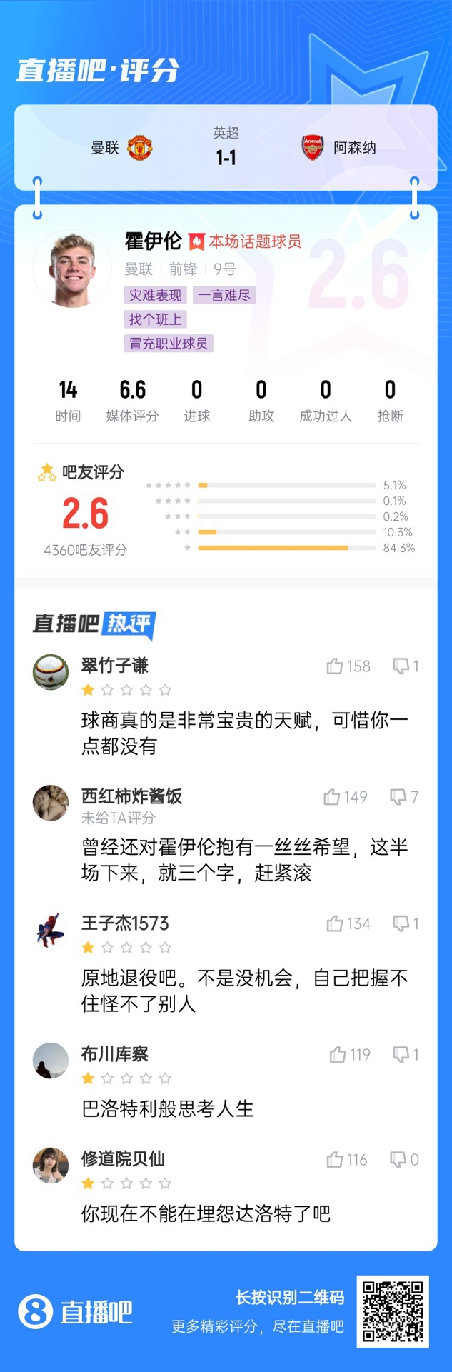  6000萬身價3個月0球！霍伊倫被打2.6分：思考人生，沒球商 趕緊滾