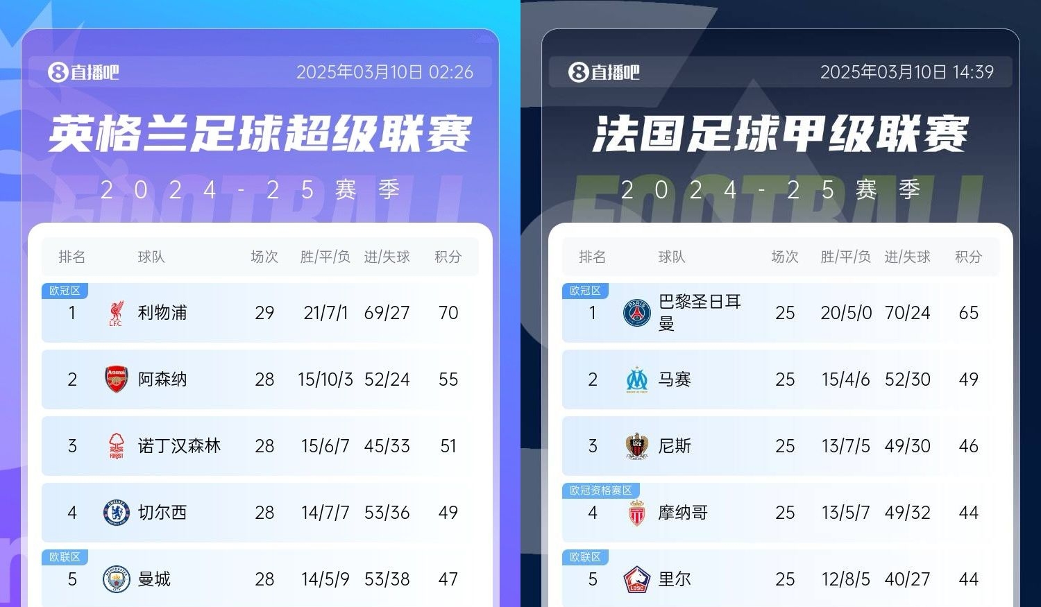  還有高手？槍手掉鏈子紅軍15分領跑，馬賽等隊掉鏈子巴黎16分領跑