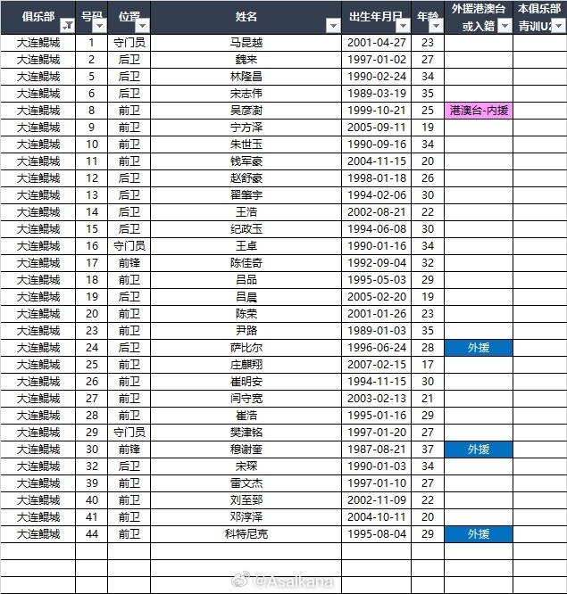  2025中甲聯(lián)賽各參賽隊球員名單（自整理，非官方） ???