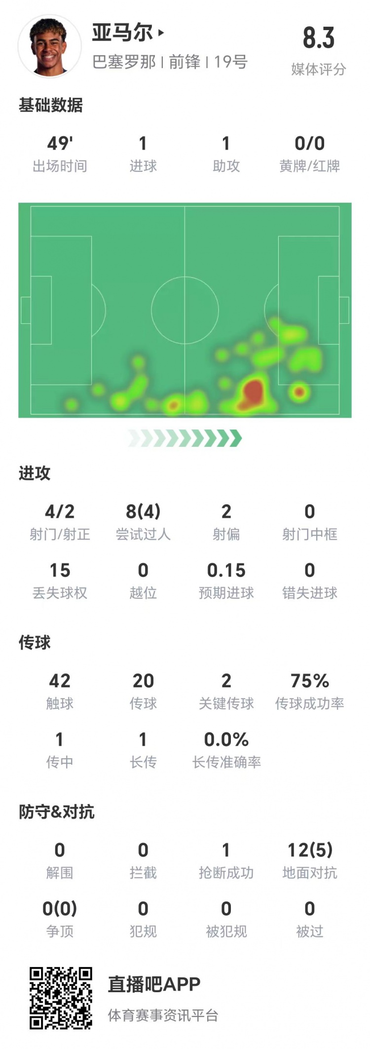  亞馬爾半場數(shù)據(jù)：1球1助，4次射門兩次射正&兩腳關(guān)鍵傳球