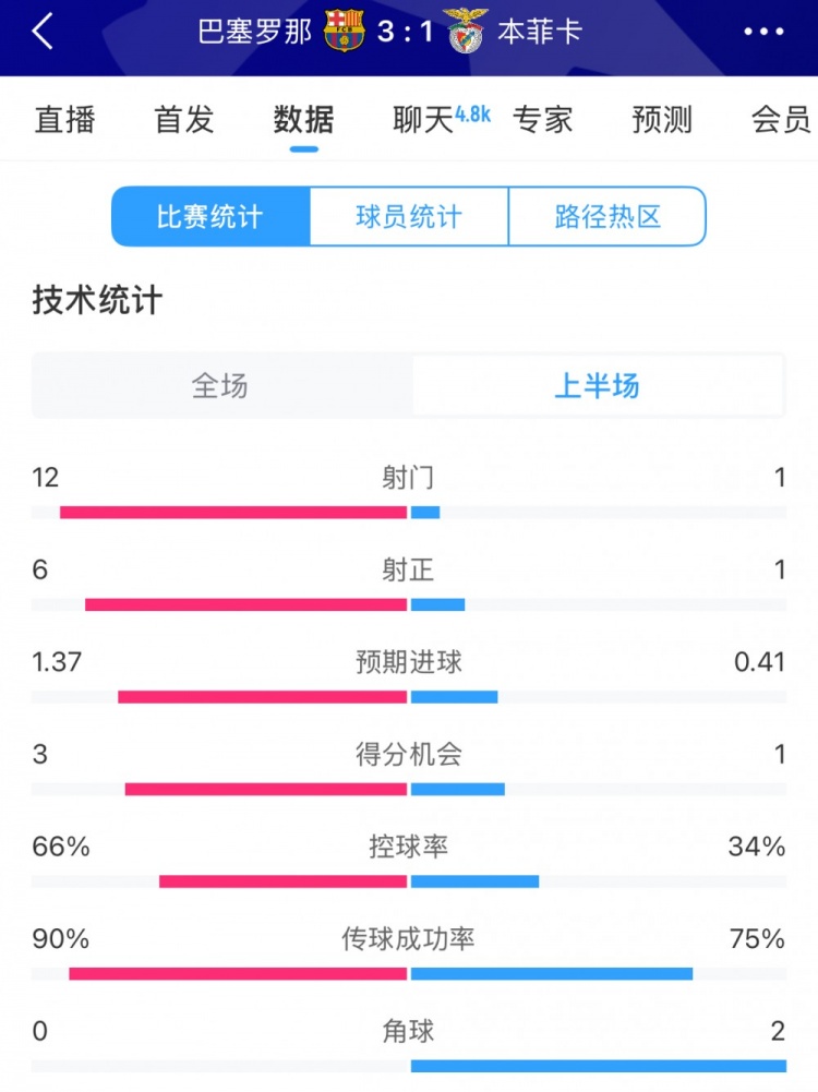  巴薩vs本菲卡半場數(shù)據(jù)：射門12-1，射正6-1，控球率66%-34%