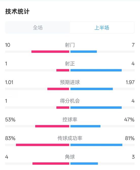  利物浦半場0-1巴黎數(shù)據(jù)：射門10-7，射正1-4，犯規(guī)5-0