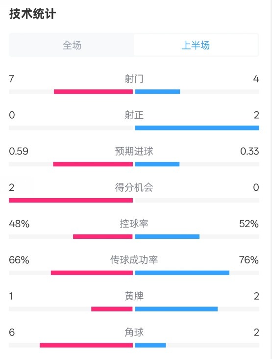  藥廠半場0-0拜仁數(shù)據(jù)：射門7-4，射正0-2，控球率48%-52%