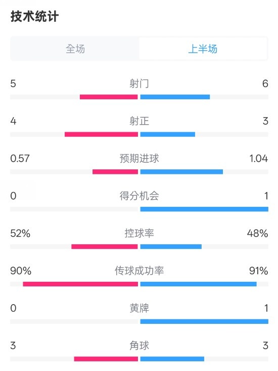  國米半場1-1費耶諾德數(shù)據(jù)：射門5-6，射正4-3，控球率52%-48%