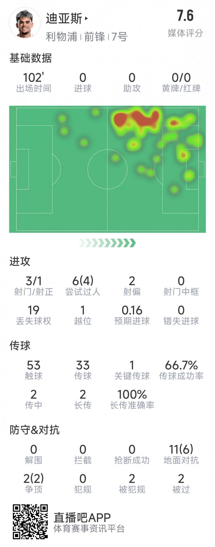  迪亞斯本場數(shù)據(jù)：3射1正，6次過人4次成功，1次關(guān)鍵傳球