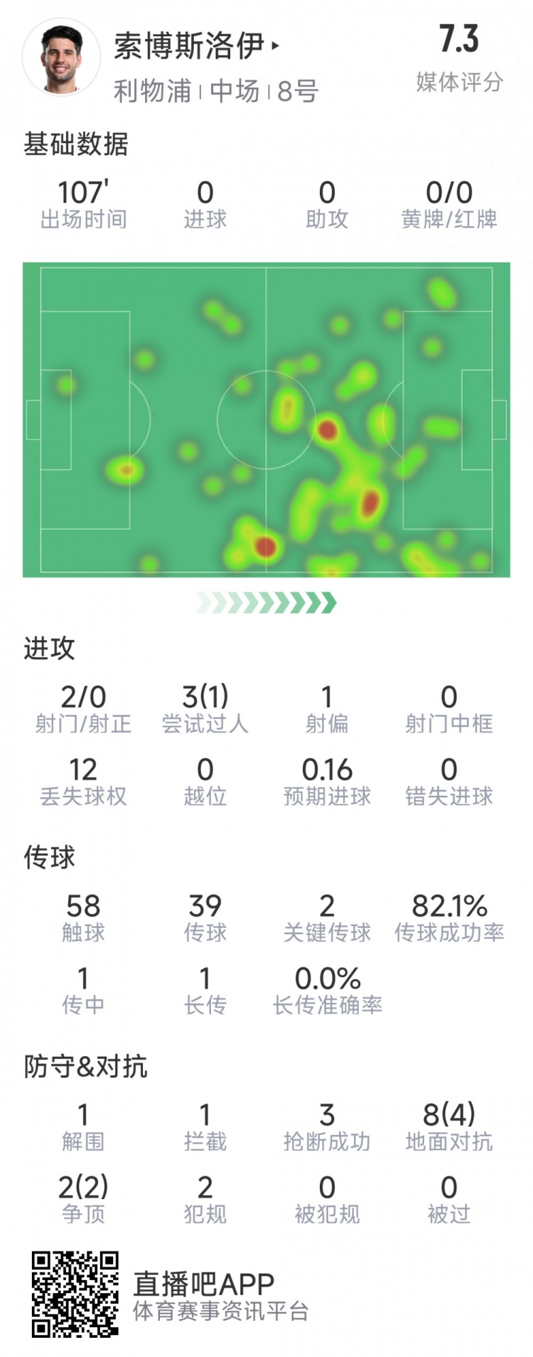  索博斯洛伊本場數(shù)據(jù)：2次射門，3次搶斷，10次對抗6次成功