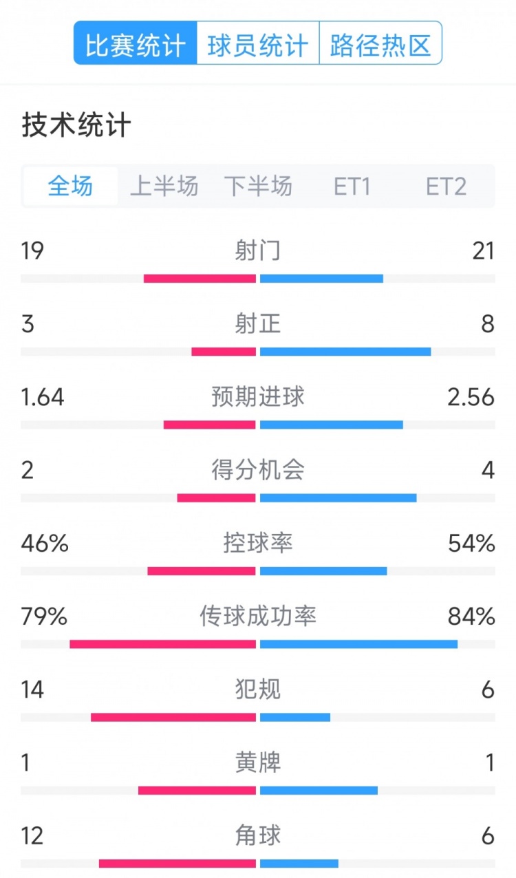  點(diǎn)球決勝，利物浦vs巴黎120分鐘比賽數(shù)據(jù)：射門19-21，射正3-8