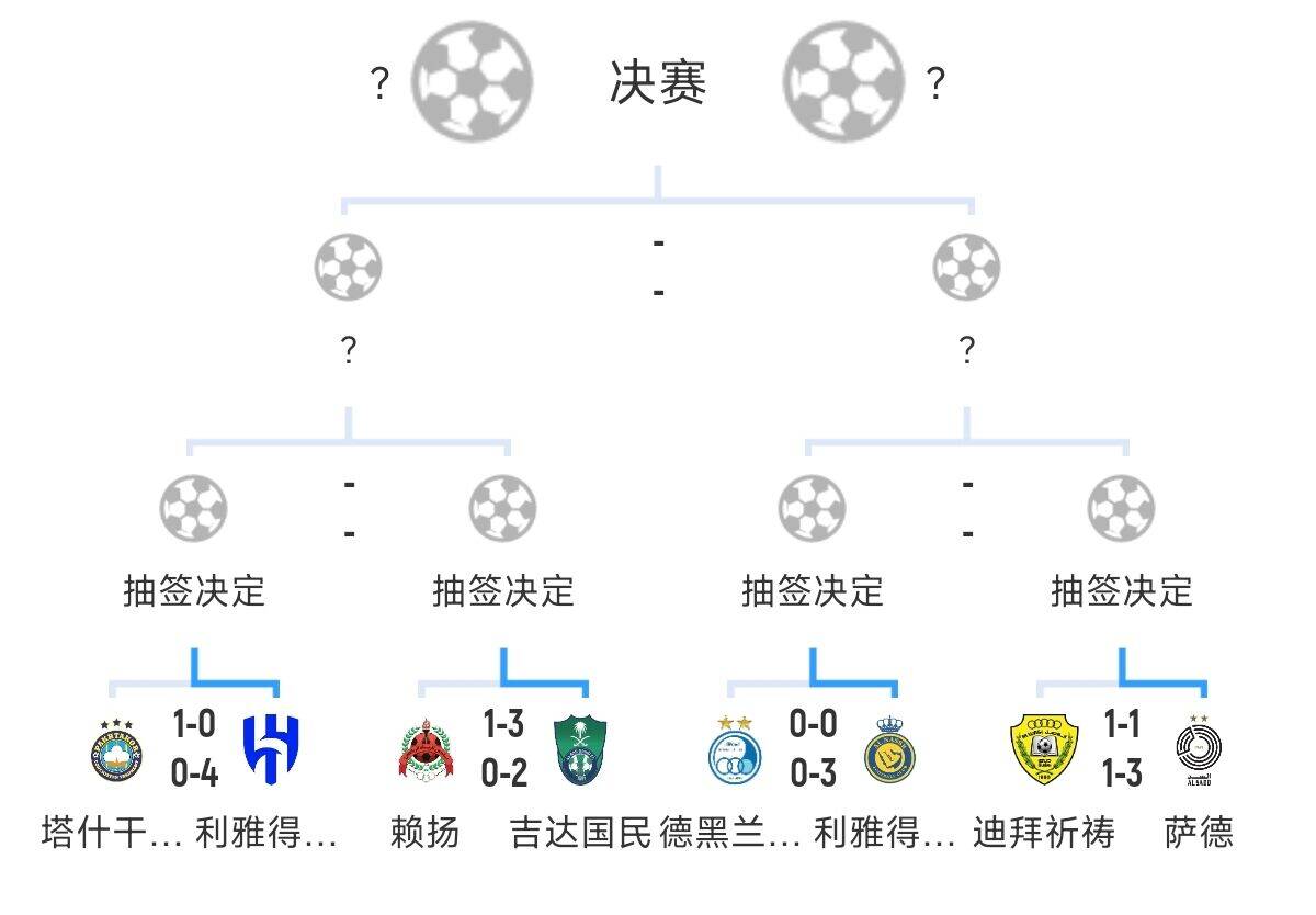  全員惡人！新月+勝利+國(guó)民打亞冠全部輕松晉級(jí)，西亞4強(qiáng)沙特占3席