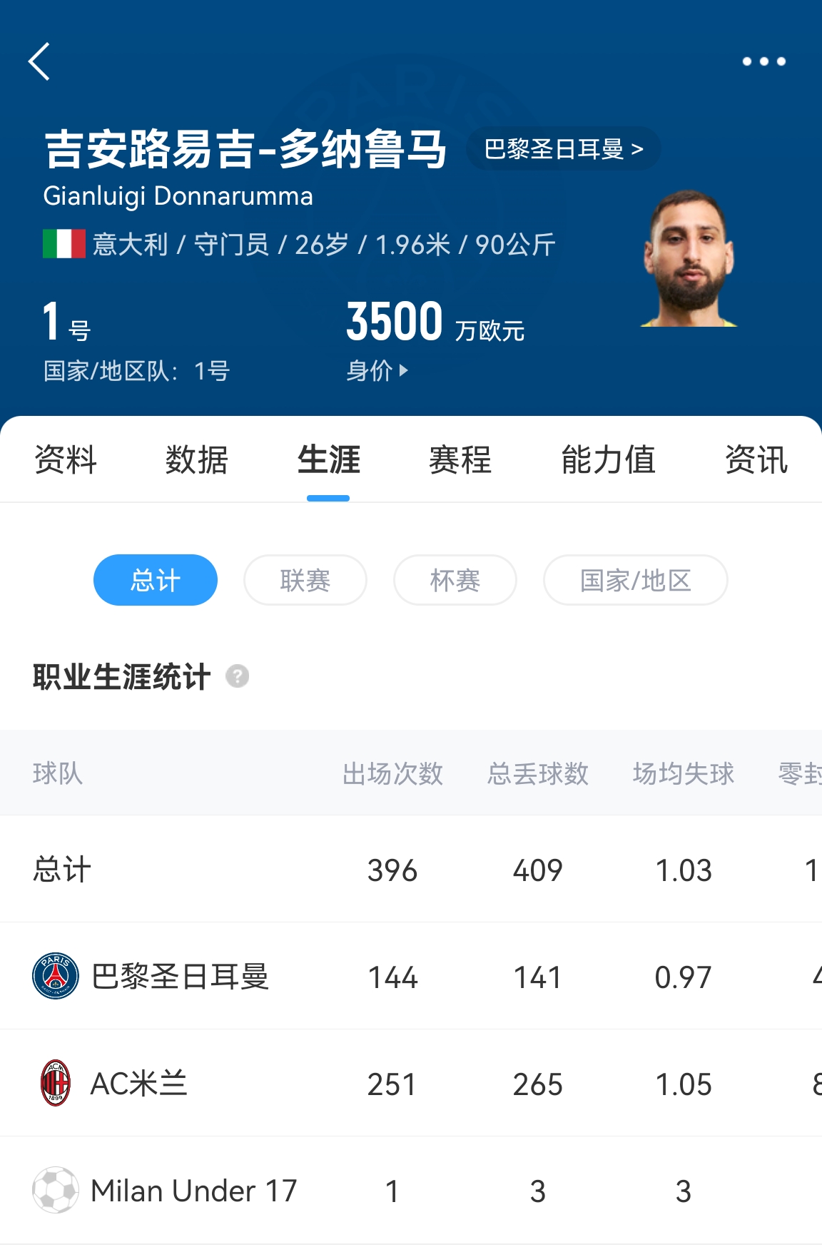  十年后應該還在踢！多納魯馬16歲首秀 生涯出場486次現在才26歲！