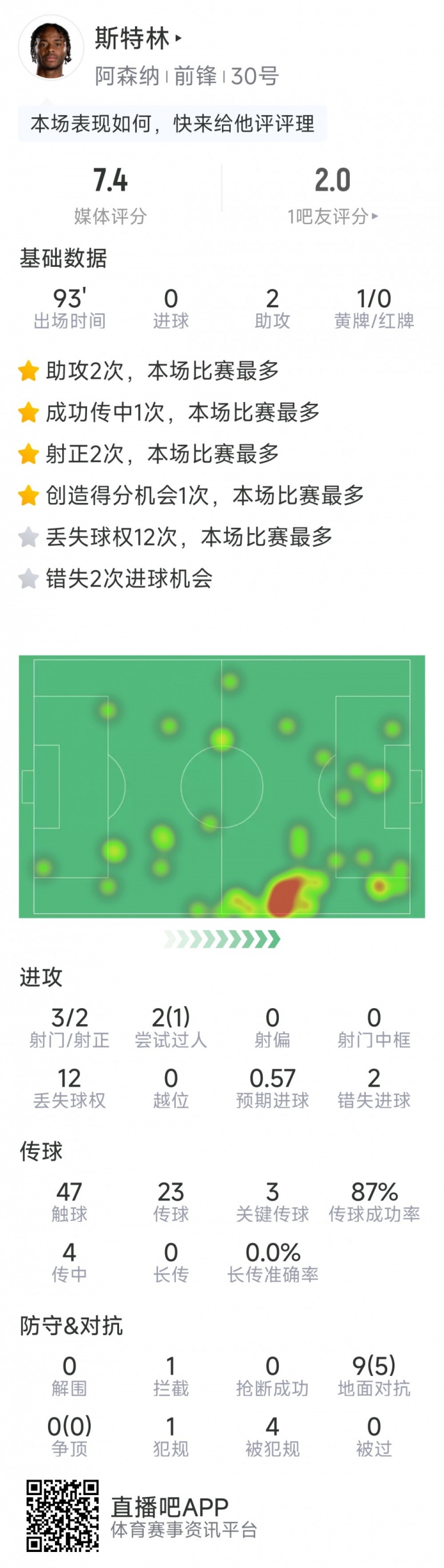  斯特林本場數(shù)據(jù)：2次助攻，3次關(guān)鍵傳球，3射2正，2次錯失良機
