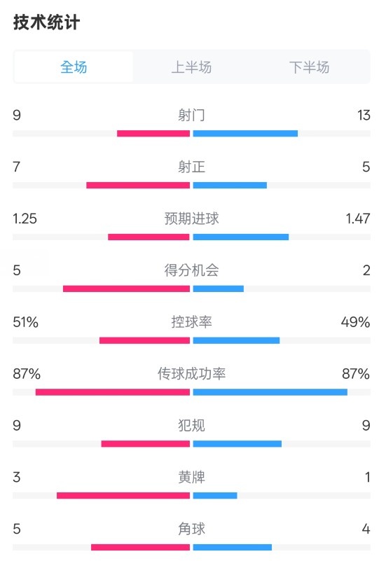  阿森納2-2埃因霍溫全場數(shù)據(jù)：射門9-13，射正7-5，控球率51%-49%