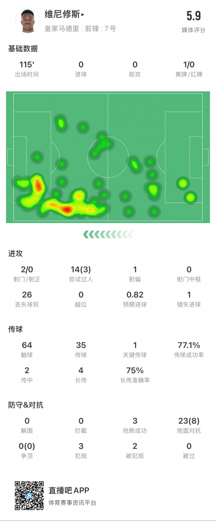  維尼修斯本場數(shù)據(jù)：1次錯失點球，14次過人3次成功，獲評5.9分