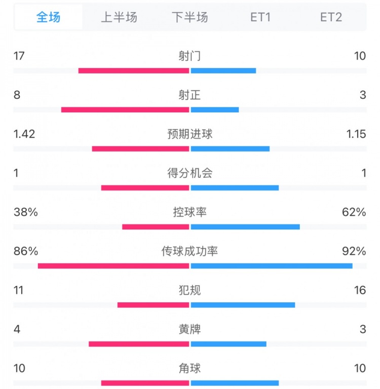  馬競(jìng)1-0皇馬兩隊(duì)數(shù)據(jù)：射門17-10，射正8-3，控球率38%-62%