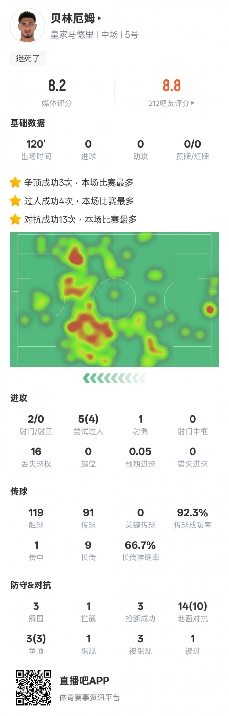  貝林厄姆本場數(shù)據(jù)：4過人成功3解圍3搶斷，評分8.2