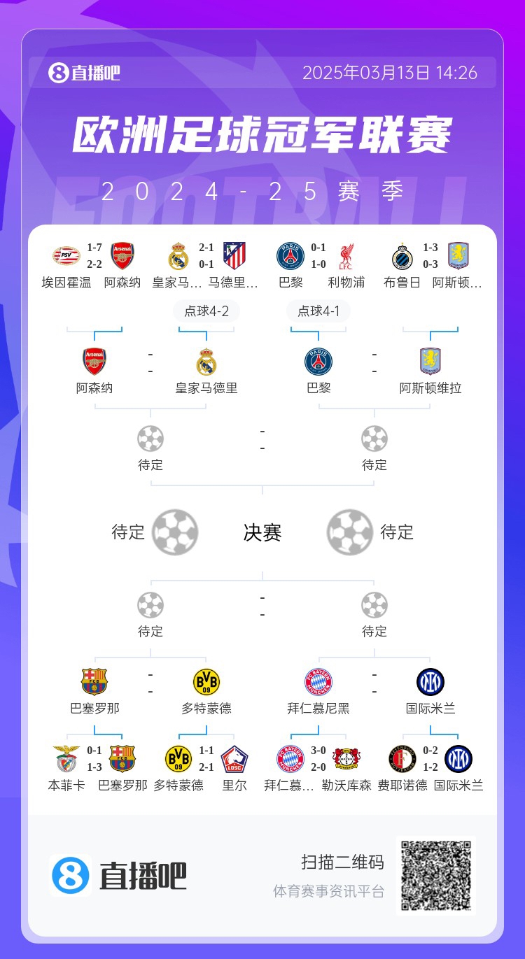  地獄通關(guān)難度！皇馬勝曼城、馬競(jìng)后碰阿森納，半決賽大概率戰(zhàn)巴黎