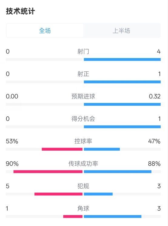  0射門！切爾西半場(chǎng)0-0哥本哈根數(shù)據(jù)：射門0-4，控球率53%-47%