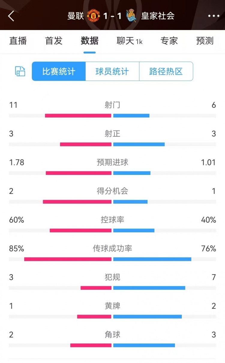 曼聯(lián)半場(chǎng)數(shù)據(jù)：射門11-6、射正3-3、得分機(jī)會(huì)2-1，犯規(guī)3-7