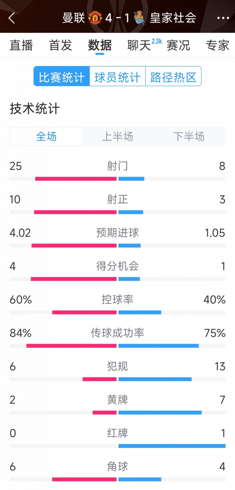  曼聯(lián)4-1皇家社會(huì)全場(chǎng)數(shù)據(jù)：射門(mén)25-8，射正10-3，得分機(jī)會(huì)4-1