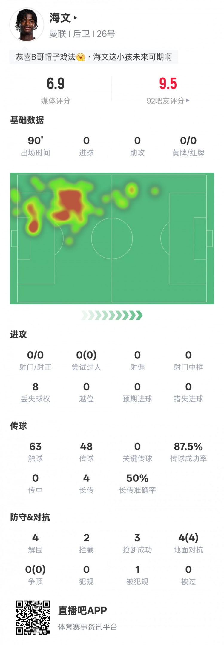  海文本場(chǎng)數(shù)據(jù)：4解圍2攔截3搶斷&4次地面對(duì)抗均成功，評(píng)分6.9