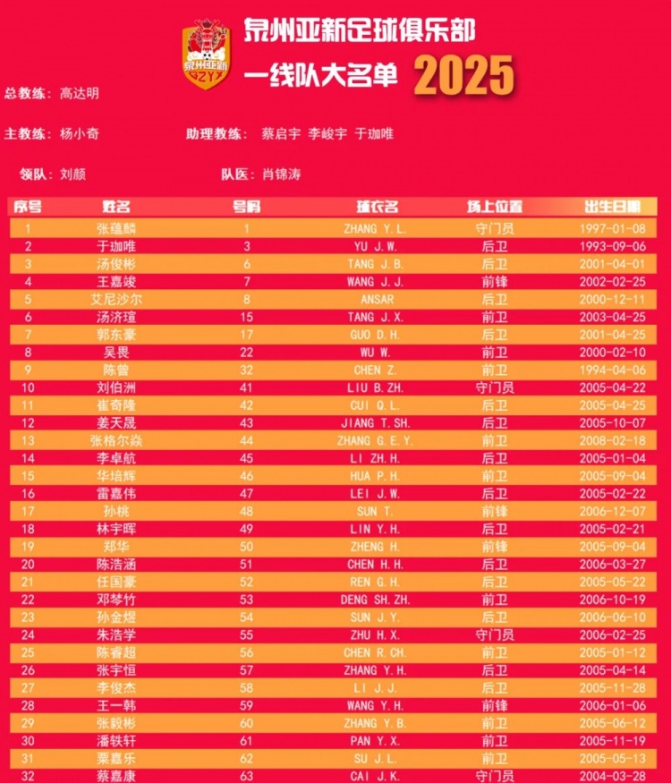  福建職業(yè)隊(duì)獨(dú)苗！泉州亞新公布名單：王嘉竣領(lǐng)銜！05后球員22人