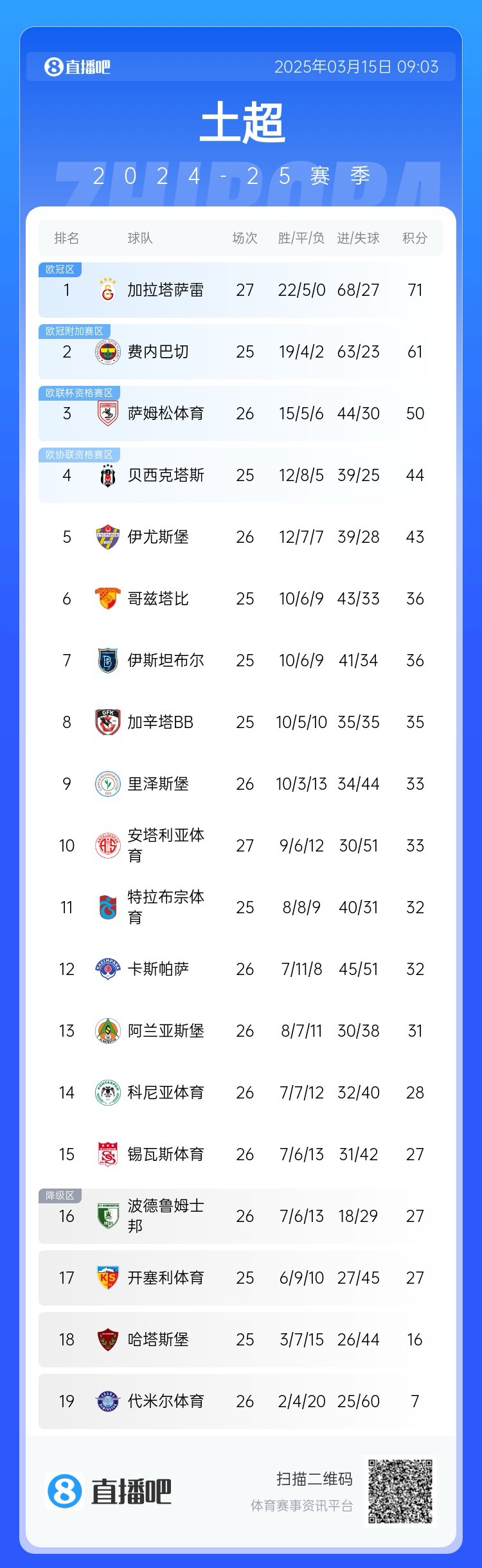  27輪不??！加拉塔薩雷繼續(xù)領(lǐng)跑土超，多賽兩輪領(lǐng)先費(fèi)內(nèi)巴切10分