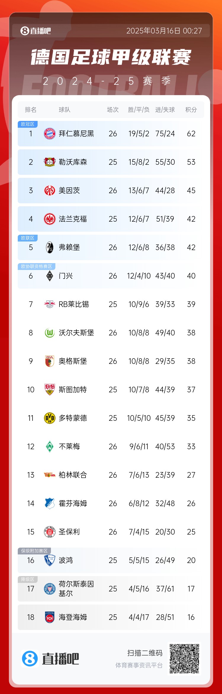  難道還有懸念??德甲積分榜：拜仁2輪不勝，先賽領(lǐng)先藥廠9分
