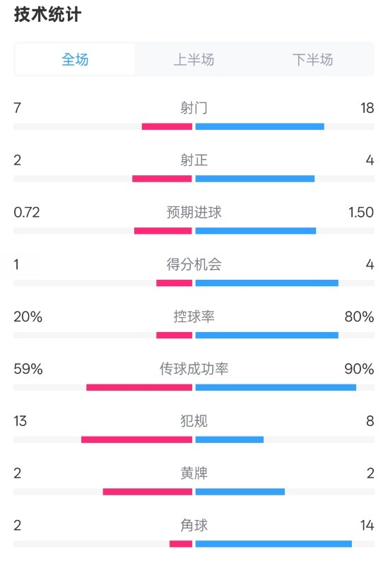  柏林聯(lián)合1-1拜仁數(shù)據(jù)：射門7-18，射正2-4，控球率20%-80%
