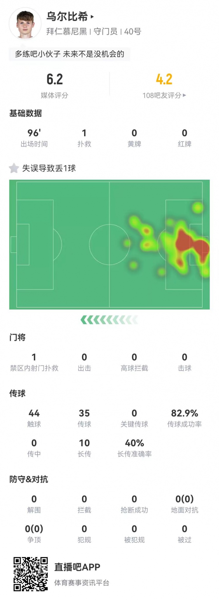  年輕的代價！烏爾比希本場1撲救+1失誤導致丟球，6.2分全隊最低