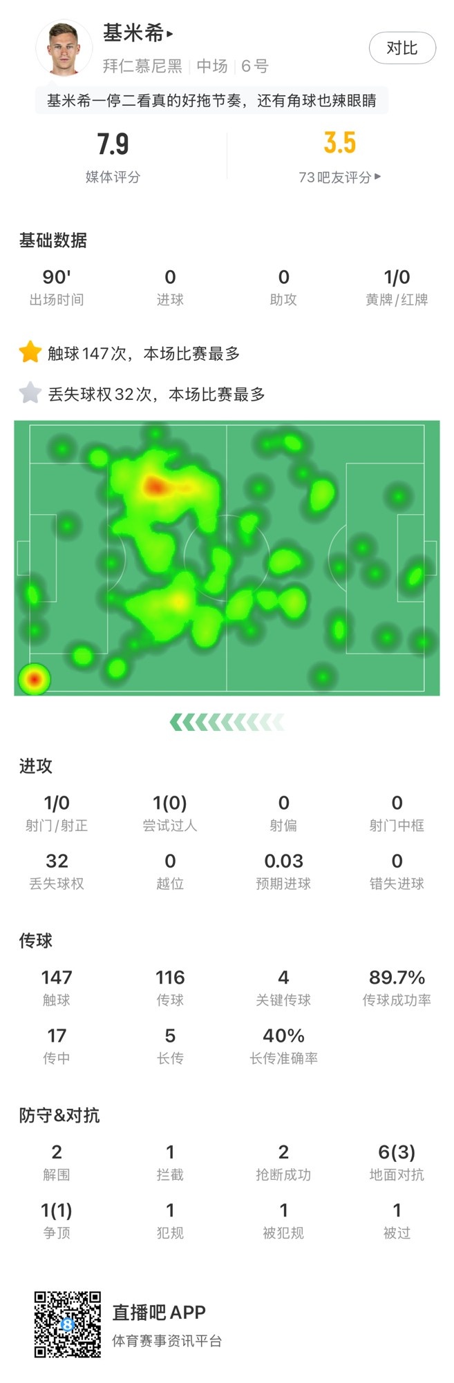  基米希本場數(shù)據(jù)：147次觸球和32次丟失球權均全場最多，獲評7.9分