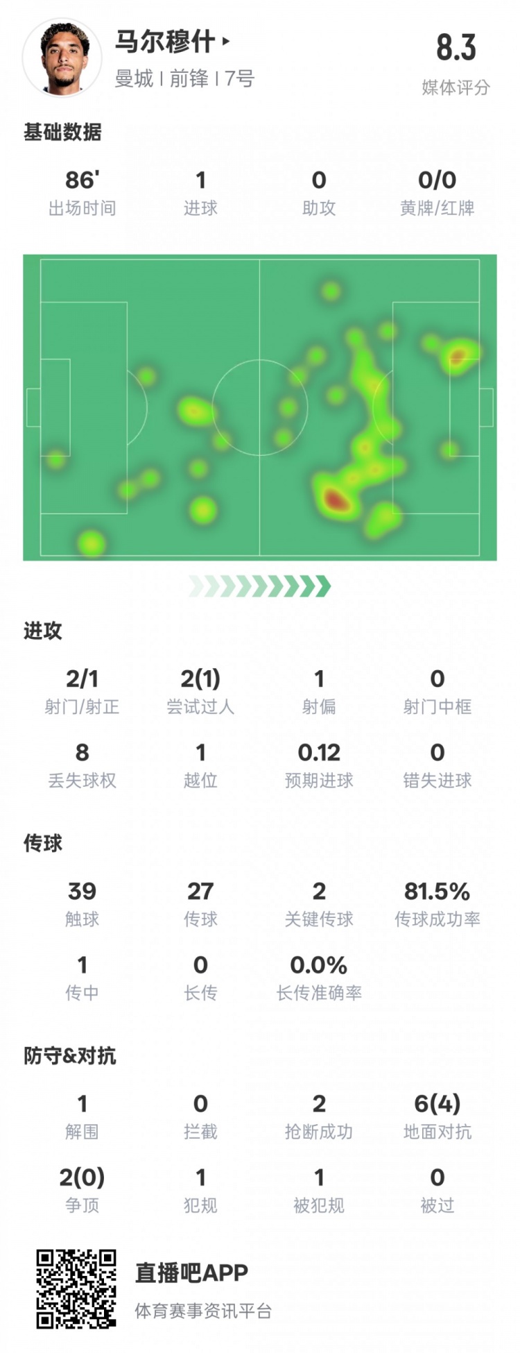  馬爾穆什本場比賽數(shù)據(jù)：1造點1進球2關鍵傳球，評分8.3