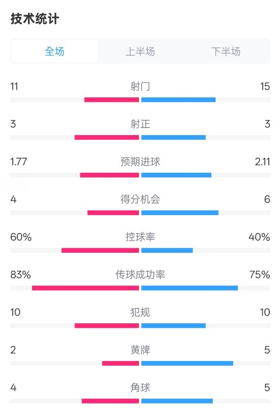  曼城2-2布萊頓數(shù)據(jù)：射門11-15，射正3-3，控球率60%-40%