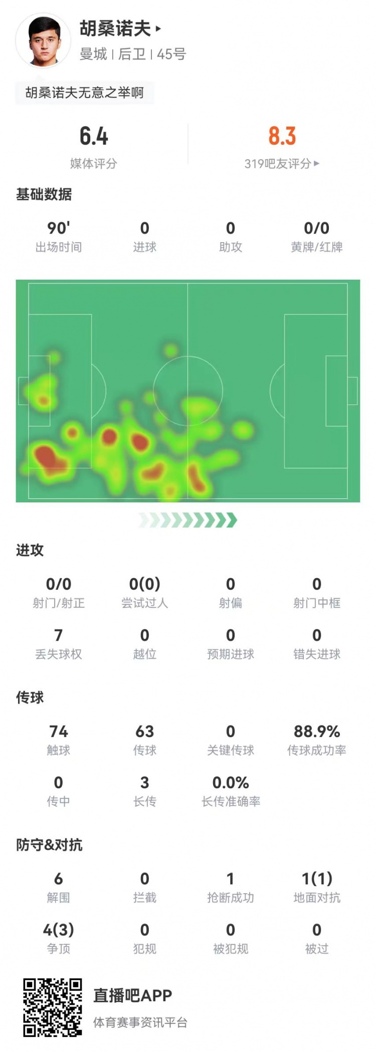  胡桑諾夫本場6解圍+1烏龍，5對抗4成功 獲評6.4分防線最低