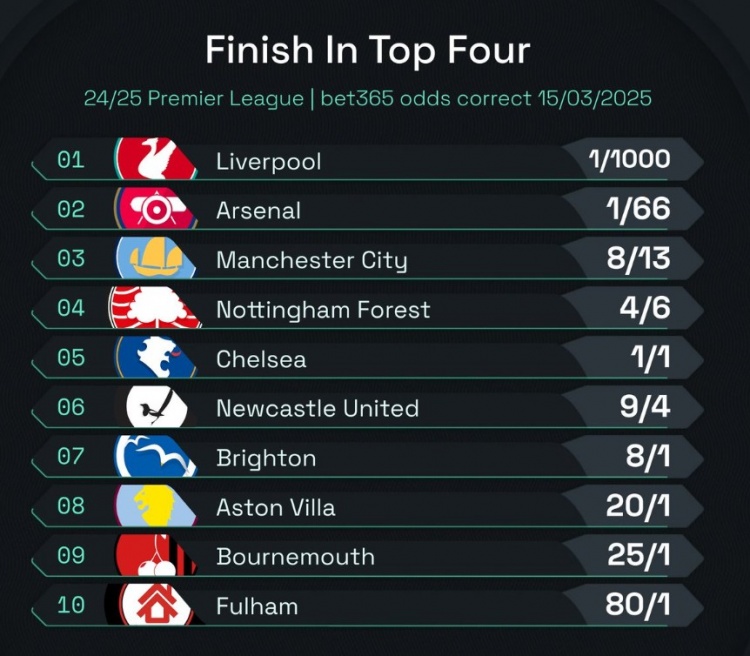  英超前四賠率：曼城8/13位列第3，森林、切爾西分列四五位