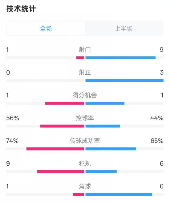  利物浦半場(chǎng)0-1紐卡數(shù)據(jù)：射門1-9，射正0-3，控球率56%-44%