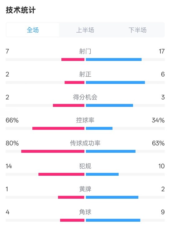  利物浦1-2紐卡全場(chǎng)數(shù)據(jù)：射門7-17，射正2-6，控球率66%-34%