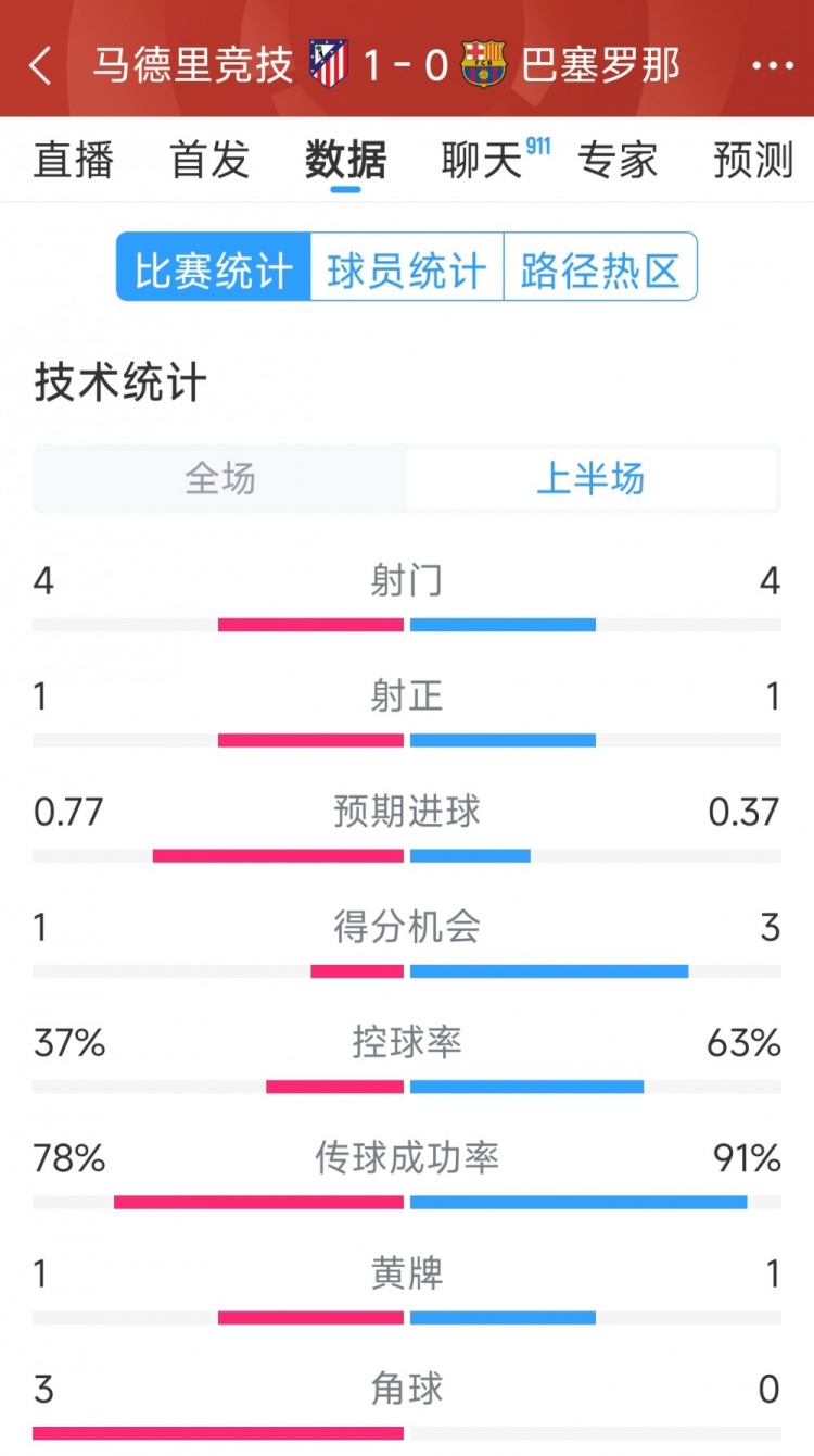  馬競(jìng)vs巴薩半場(chǎng)數(shù)據(jù)：射門4-4，射正1-1，得分機(jī)會(huì)1-3