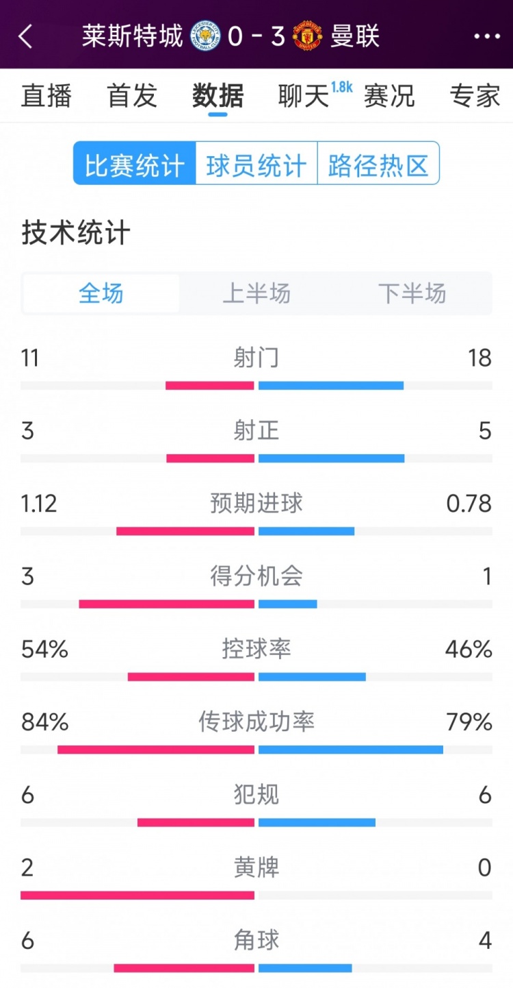  曼聯(lián)3-0萊斯特城全場(chǎng)數(shù)據(jù)：射門18-11，射正5-3，得分機(jī)會(huì)1-3