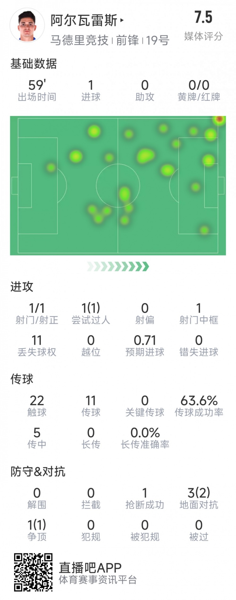  阿爾瓦雷斯本場(chǎng)數(shù)據(jù)：1次射門(mén)即破門(mén)，4次對(duì)抗3次成功，1次搶斷