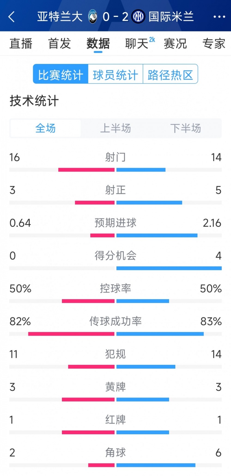  國(guó)米2-0亞特蘭大全場(chǎng)數(shù)據(jù)：射門(mén)14-16，射正5-3，得分機(jī)會(huì)4-0