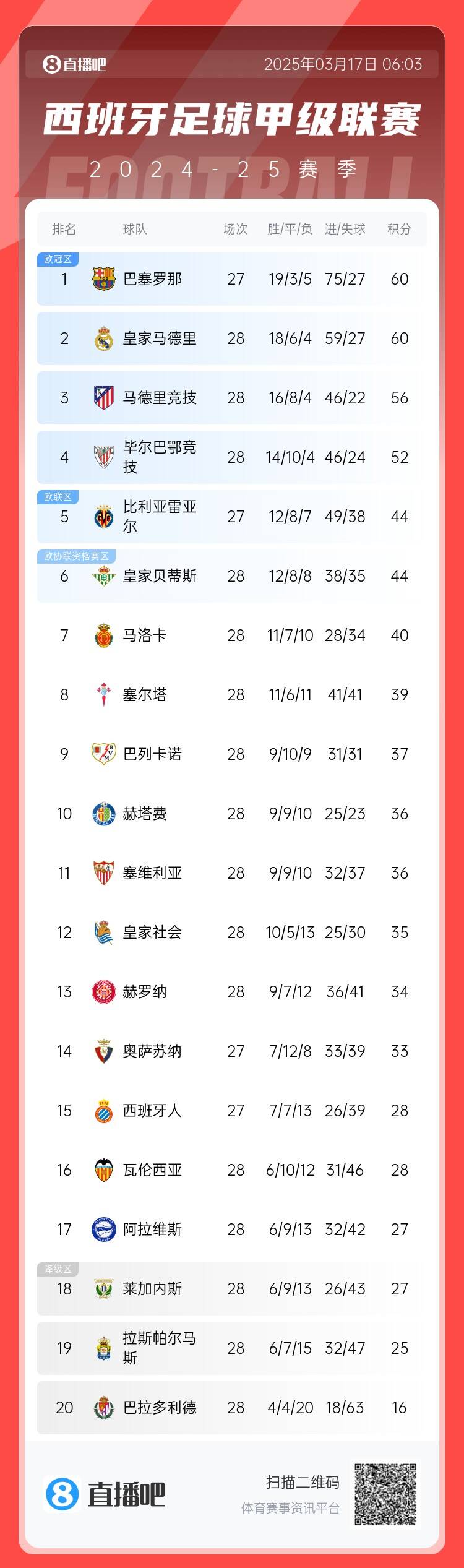  西甲積分榜：巴薩聯(lián)賽7連勝&少賽同分領(lǐng)跑，馬競落后榜首4分