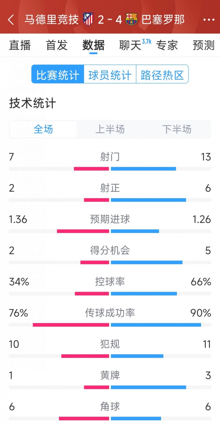  巴薩4-2馬競?cè)珗鰯?shù)據(jù)：射門13-7，射正6-2，得分機(jī)會(huì)5-2